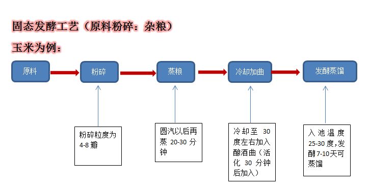固态酿酒工艺 固态酿酒工艺