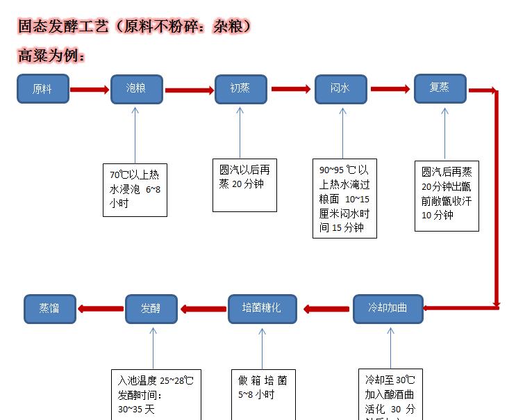 固态酿酒工艺 固态酿酒工艺